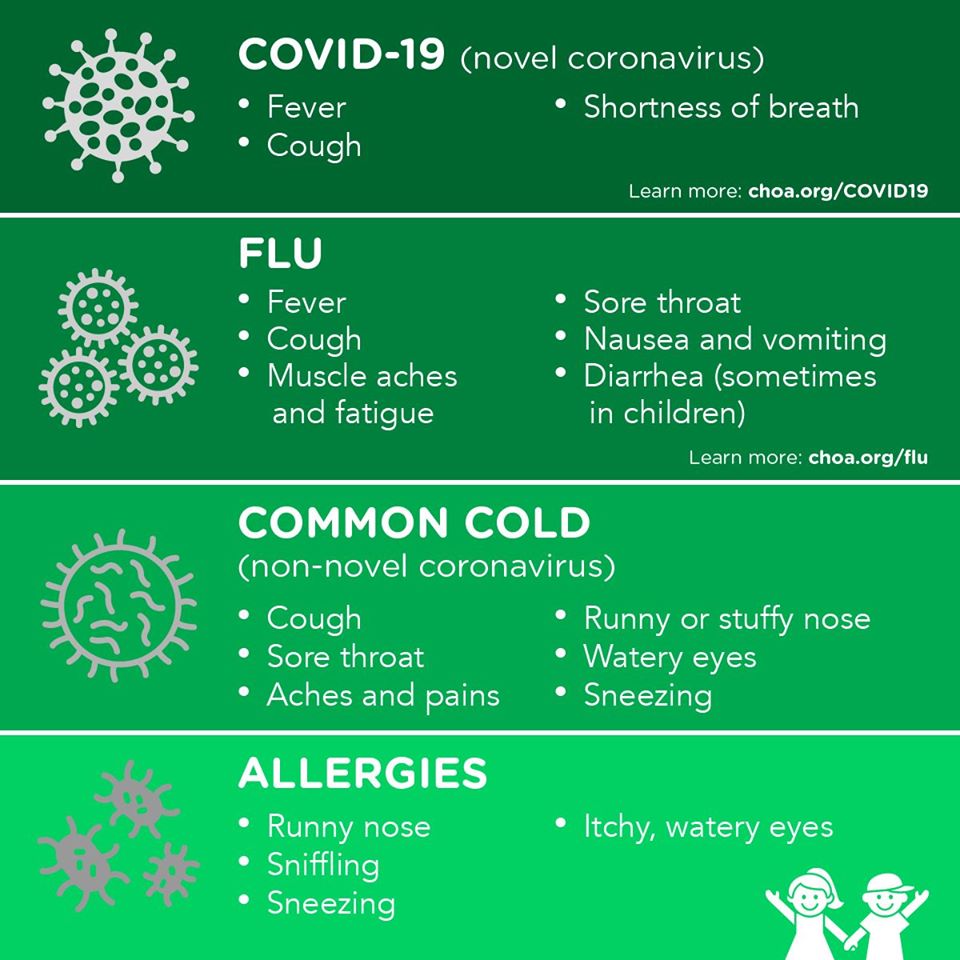 Graphic showing difference between Coronavirus, Flu, Cold, and Allergies