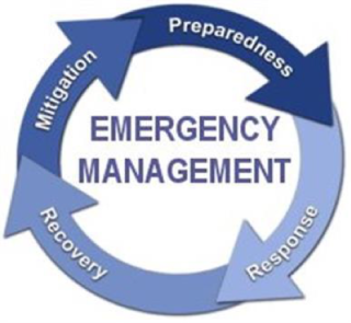 graphic of the four phases of emergency management: preparedness, response, recovery, mitigation